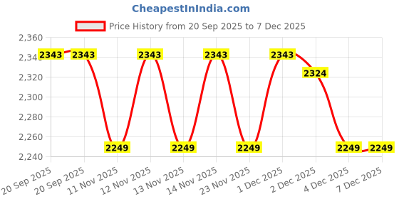 myntra.com Fabindia Men Striped Thread Work Kurta fabindia Price History Graph from 20 Sep 2025 to 7 Dec 2025