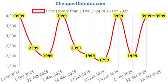 myntra.com Fabindia Men Striped Woven Design Kurta fabindia Price History Graph from 1 Dec 2024 to 17 Oct 2025