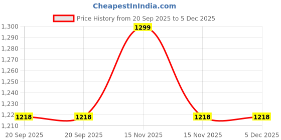 myntra.com Fabindia Men Striped Zari Band Collar Kurta fabindia Price History Graph from 20 Sep 2025 to 5 Dec 2025