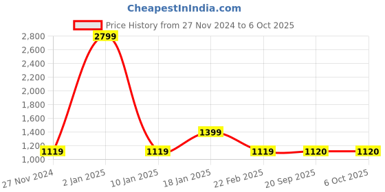 myntra.com Fabindia Men Teal Blue Solid Multiple Slits Kurta fabindia Price History Graph from 27 Nov 2024 to 6 Oct 2025