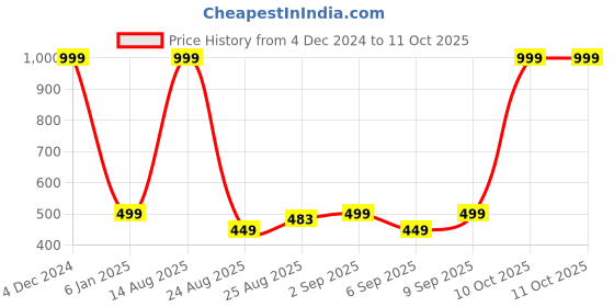myntra.com Fabindia Men Teal Flared Sleeves Kurta fabindia Price History Graph from 4 Dec 2024 to 11 Oct 2025