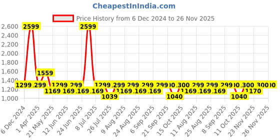 myntra.com Fabindia Men Teal Kurta fabindia Price History Graph from 6 Dec 2024 to 24 Nov 2025