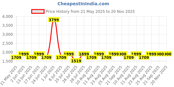 myntra.com Fabindia Men Teal Striped Thread Work Kurta fabindia Price History Graph from 21 May 2025 to 20 Nov 2025