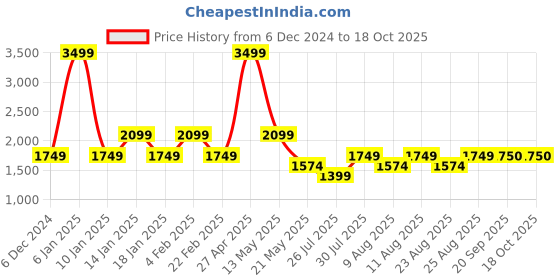 myntra.com Fabindia Men Teal Thread Work Kurta fabindia Price History Graph from 6 Dec 2024 to 18 Oct 2025