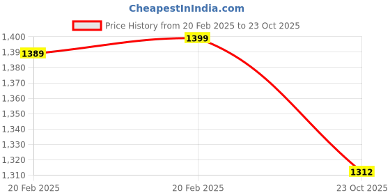 myntra.com Fabindia Men Thread Work Kurta fabindia Price History Graph from 20 Feb 2025 to 23 Oct 2025