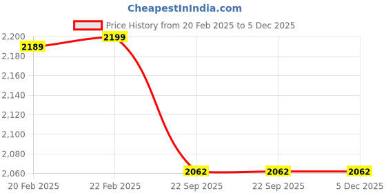 myntra.com Fabindia Men Thread Work Kurta fabindia Price History Graph from 20 Feb 2025 to 5 Dec 2025