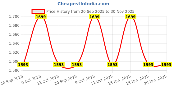 myntra.com Fabindia Men Thread Work Kurta fabindia Price History Graph from 20 Sep 2025 to 29 Nov 2025