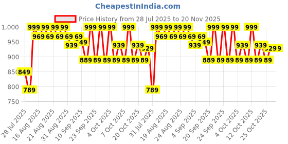 myntra.com Fabindia Men Thread Work Kurta fabindia Price History Graph from 28 Jul 2025 to 19 Nov 2025
