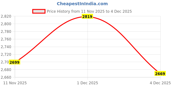 myntra.com Fabindia Men Thread Work Kurta fabindia Price History Graph from 11 Nov 2025 to 4 Dec 2025
