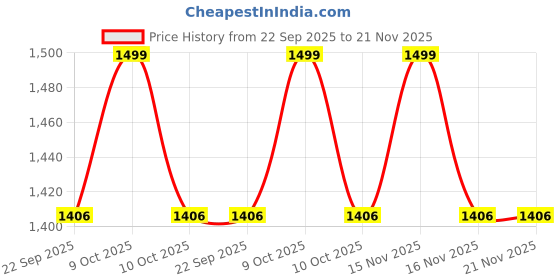 myntra.com Fabindia Men Thread Work Kurta fabindia Price History Graph from 22 Sep 2025 to 20 Nov 2025