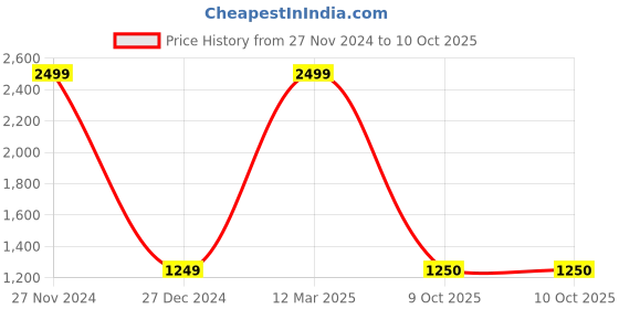 myntra.com Fabindia Men Violet Solid Woven Nehru Jacket fabindia Price History Graph from 27 Nov 2024 to 10 Oct 2025