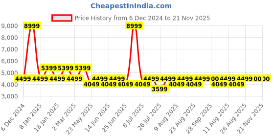 myntra.com Fabindia Men White Kurta with Trousers & Jacket fabindia Price History Graph from 6 Dec 2024 to 21 Nov 2025