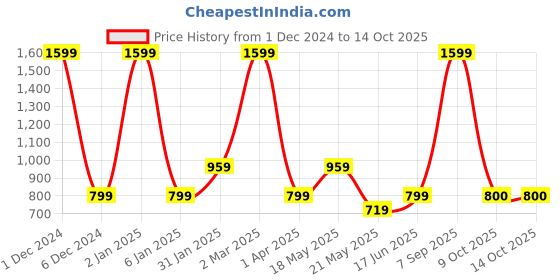 myntra.com Fabindia Men White Printed Kurta fabindia Price History Graph from 1 Dec 2024 to 14 Oct 2025