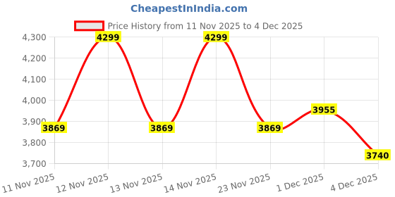 myntra.com Fabindia Men Woven Design Festive Straight Kurta fabindia Price History Graph from 11 Nov 2025 to 4 Dec 2025