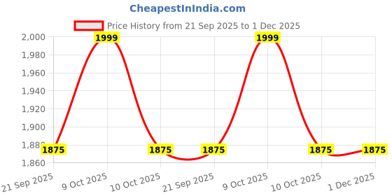 myntra.com Fabindia Men Woven Design Pure Cotton Sleeveless Nehru Jackets fabindia Price History Graph from 21 Sep 2025 to 1 Dec 2025