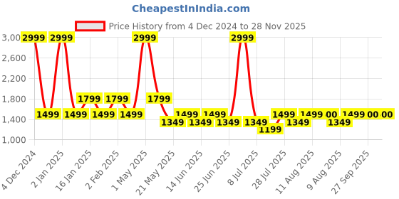 myntra.com Fabindia Men Yellow Geometric Printed Kurta fabindia Price History Graph from 4 Dec 2024 to 28 Nov 2025