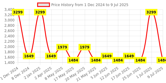 myntra.com Fabindia Men Yellow Solid Kurta fabindia Price History Graph from 1 Dec 2024 to 9 Jul 2025