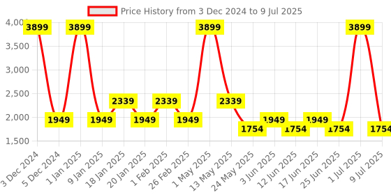 myntra.com Fabindia Men Yellow Striped Dobby Woven Nehru Jacket fabindia Price History Graph from 3 Dec 2024 to 9 Jul 2025