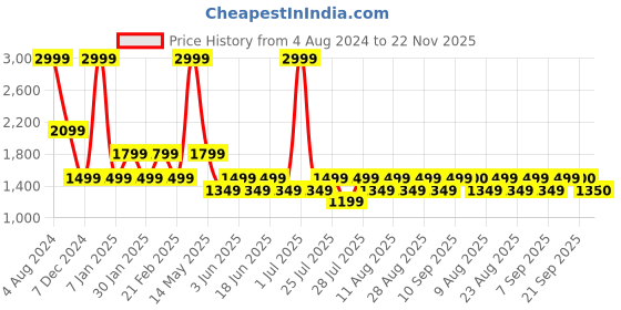 myntra.com Fabindia Men Yellow Woven Design Nehru Jackets fabindia Price History Graph from 4 Aug 2024 to 22 Nov 2025