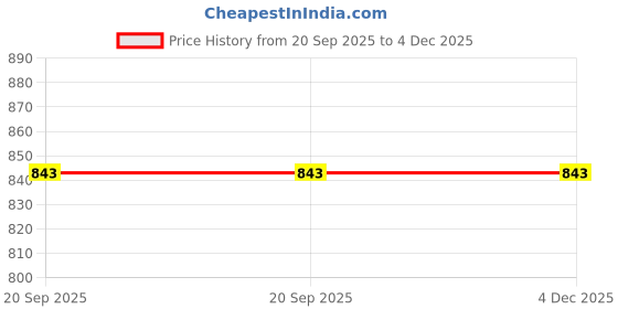 myntra.com Fabindia Microfibre Doll Soft Toys and Dolls fabindia Price History Graph from 20 Sep 2025 to 4 Dec 2025