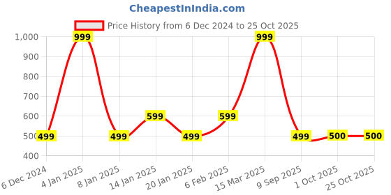 myntra.com Fabindia Mid-Rise Regular Fit Cotton Shorts fabindia Price History Graph from 6 Dec 2024 to 25 Oct 2025
