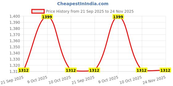 myntra.com Fabindia Mirania 6-Pcs Brown Printed Cotton Table Placemats fabindia Price History Graph from 21 Sep 2025 to 24 Nov 2025