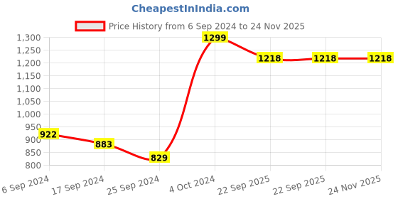 myntra.com Fabindia Mivaan 4 Pieces Textured Round Diyas fabindia Price History Graph from 6 Sep 2024 to 23 Nov 2025