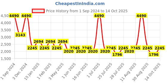 myntra.com Fabindia Multi-Colored Cotton Rectangular Dhurries fabindia Price History Graph from 1 Sep 2024 to 12 Oct 2025