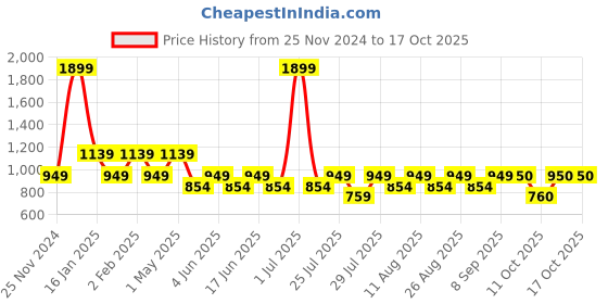 myntra.com Fabindia Multicoloured Ethnic Motifs A-Line Midi Dress fabindia Price History Graph from 25 Nov 2024 to 16 Oct 2025