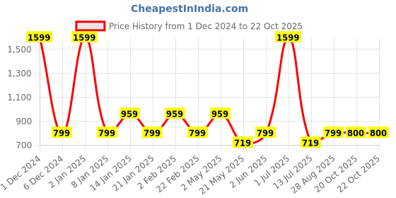 myntra.com Fabindia Multicoloured Floral A-Line Dress fabindia Price History Graph from 1 Dec 2024 to 20 Oct 2025