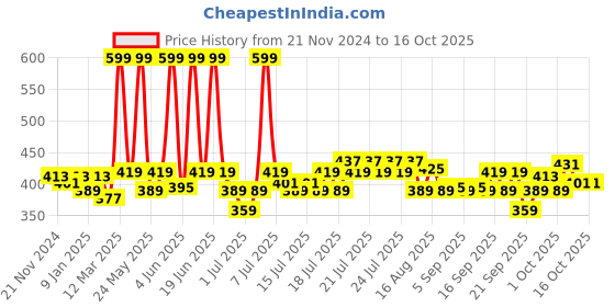 myntra.com Fabindia Mustard Yellow Textured Agam Diffuser fabindia Price History Graph from 21 Nov 2024 to 16 Oct 2025