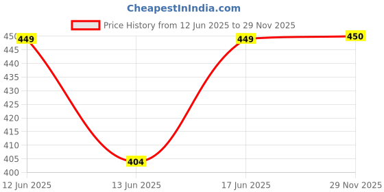 myntra.com Fabindia Navy Blue Self Design 225 GSM Cotton Bath Towel fabindia Price History Graph from 12 Jun 2025 to 29 Nov 2025