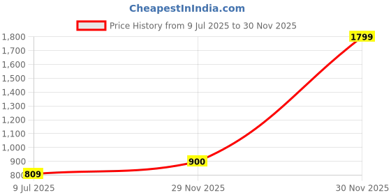 myntra.com Fabindia Navy Blue Striped 120 TC Cotton Single Bed Cover fabindia Price History Graph from 9 Jul 2025 to 30 Nov 2025