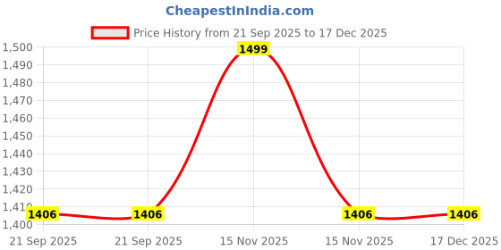 myntra.com Fabindia Nazm Red Embroidered Square Cushion Cover fabindia Price History Graph from 21 Sep 2025 to 17 Dec 2025