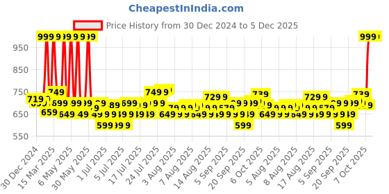 myntra.com Fabindia Nieta Jaal Gold-Toned & Pink Ethnic Motifs Cotton Square Cushion Cover fabindia Price History Graph from 30 Dec 2024 to 5 Dec 2025