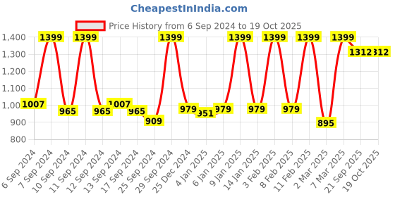 myntra.com Fabindia Nile Red & Grey Striped Cotton Single Bedsheet With 1 Pillow Cover fabindia Price History Graph from 6 Sep 2024 to 18 Oct 2025