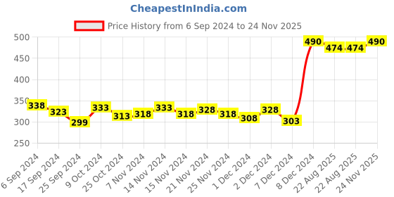 myntra.com Fabindia Niryasaha Beige & Black 4 Pcs Vapoursizer Oil fabindia Price History Graph from 6 Sep 2024 to 24 Nov 2025