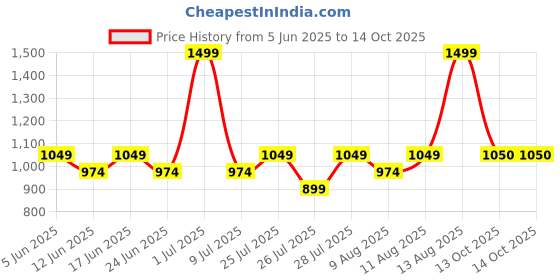 myntra.com Fabindia Off White & Brown Thar Rattan Table Photo Frame fabindia Price History Graph from 5 Jun 2025 to 13 Oct 2025
