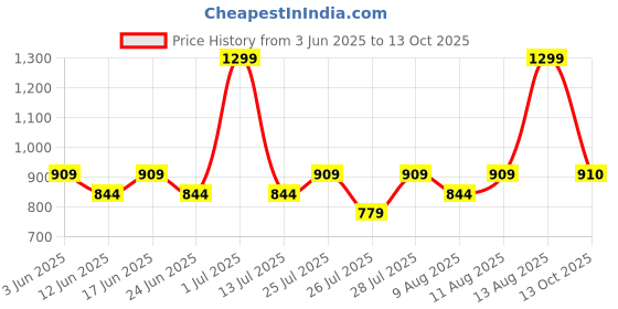 myntra.com Fabindia Off White & Red Thar Woven Table Photo Frame fabindia Price History Graph from 3 Jun 2025 to 13 Oct 2025