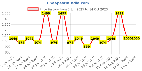 myntra.com Fabindia Off White & Red Thar Woven Table Photo Frame fabindia Price History Graph from 5 Jun 2025 to 13 Oct 2025