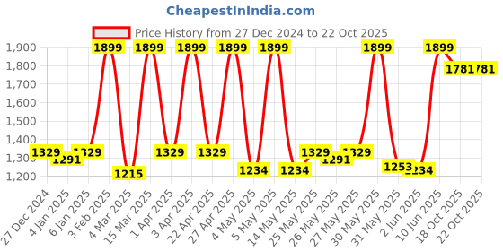 myntra.com Fabindia Off White Cotton Cutwork Curtain 9 Feet fabindia Price History Graph from 27 Dec 2024 to 22 Oct 2025