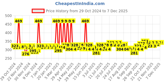 myntra.com Fabindia Off White Vanilla Cylindrical Candle fabindia Price History Graph from 29 Oct 2024 to 6 Dec 2025
