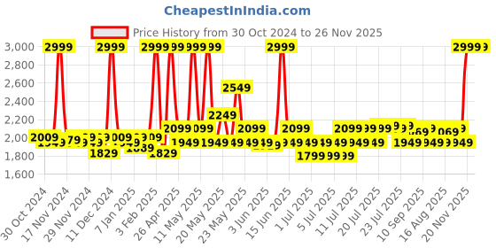 myntra.com Fabindia pashav Blue & White Printed Geometric Contemporary Table Clock fabindia Price History Graph from 30 Oct 2024 to 26 Nov 2025