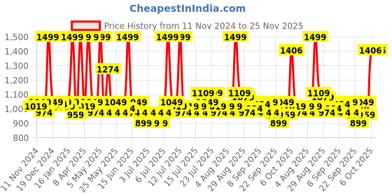 myntra.com Fabindia Pink & Gold-Toned Geometric Square Cushion Covers fabindia Price History Graph from 11 Nov 2024 to 24 Nov 2025