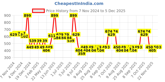 myntra.com Fabindia Pink & Off White Geometric Square Cushion Covers fabindia Price History Graph from 7 Nov 2024 to 4 Dec 2025