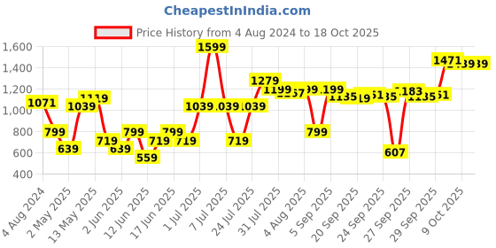 myntra.com Fabindia Pink Flared Sleeves Thread Work Kurti fabindia Price History Graph from 4 Aug 2024 to 18 Oct 2025