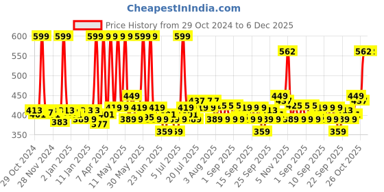myntra.com Fabindia Pink Scented Printed Pillar Candle fabindia Price History Graph from 29 Oct 2024 to 6 Dec 2025