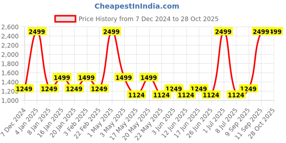 myntra.com Fabindia Polka Dot Printed Pure Cotton Maxi Tiered Skirt fabindia Price History Graph from 7 Dec 2024 to 27 Oct 2025