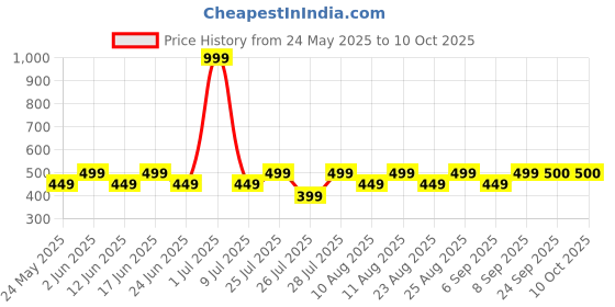 myntra.com Fabindia Printed Cotton Nehru Jacket fabindia Price History Graph from 24 May 2025 to 10 Oct 2025