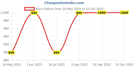 myntra.com Fabindia Printed Cotton Nehru Jacket fabindia Price History Graph from 24 May 2025 to 15 Oct 2025